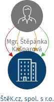ŠtěK.cz, spol. s r.o., IČO: 07548362: vizualizace vztahů osob a společností