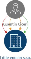 Little endian s.r.o., IČO: 07548460: vizualizace vztahů osob a společností