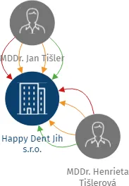 Vizualizace vztahů osob a společností - Happy Dent Jih s.r.o.