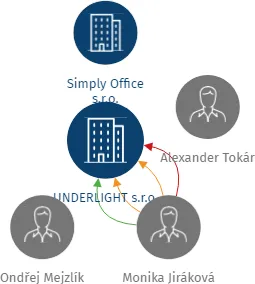 UNDERLIGHT s.r.o., IČO: 07549814: vizualizace vztahů osob a společností