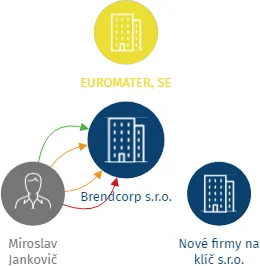 Brendcorp s.r.o., IČO: 07538723: vizualizace vztahů osob a společností
