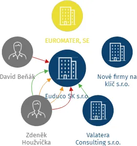 Euduco SK s.r.o., IČO: 07539941: vizualizace vztahů osob a společností