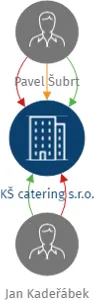 KŠ catering s.r.o., IČO: 07543972: vizualizace vztahů osob a společností
