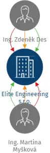 Elite Engineering s.r.o., IČO: 07546688: vizualizace vztahů osob a společností