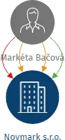 Novmark s.r.o., IČO: 07548371: vizualizace vztahů osob a společností