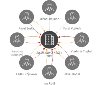 ZO OS KOVO NEXEN TIRE, IČO: 07552271: vizualizace vztahů osob a společností