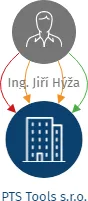 PTS Tools s.r.o., IČO: 07556578: vizualizace vztahů osob a společností