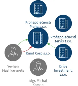 Knud Corp s.r.o., IČO: 07556691: vizualizace vztahů osob a společností