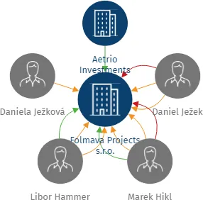 Folmava Projects s.r.o., IČO: 07557426: vizualizace vztahů osob a společností