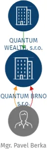 QUANTUM BRNO s.r.o., IČO: 07557973: vizualizace vztahů osob a společností