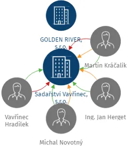 Sadařství Vavřinec, s.r.o., IČO: 07558066: vizualizace vztahů osob a společností