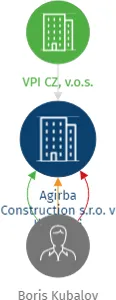 Agirba Construction s.r.o. v likvidaci, IČO: 07558279: vizualizace vztahů osob a společností