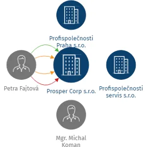 Prosper Corp s.r.o., IČO: 07558635: vizualizace vztahů osob a společností