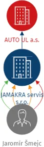 JAMAKRA servis s.r.o., IČO: 07563825: vizualizace vztahů osob a společností