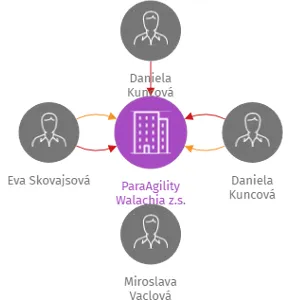 ParaAgility Walachia z.s., IČO: 07502036: vizualizace vztahů osob a společností