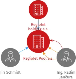 RegioJet Pool a.s., IČO: 07555831: vizualizace vztahů osob a společností