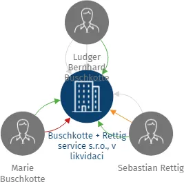 Buschkotte + Rettig service s.r.o., v likvidaci, IČO: 07564767: vizualizace vztahů osob a společností