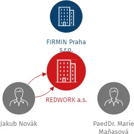 REDWORK a.s., IČO: 07551061: vizualizace vztahů osob a společností