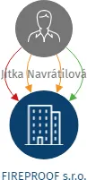 FIREPROOF s.r.o., IČO: 07556675: vizualizace vztahů osob a společností