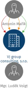 VJ group consulting, s.r.o., IČO: 07563876: vizualizace vztahů osob a společností