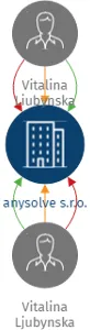 anysolve s.r.o., IČO: 07568835: vizualizace vztahů osob a společností