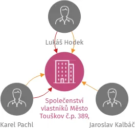 Společenství vlastníků Město Touškov č.p. 389, 390, 391, IČO: 07568924: vizualizace vztahů osob a společností