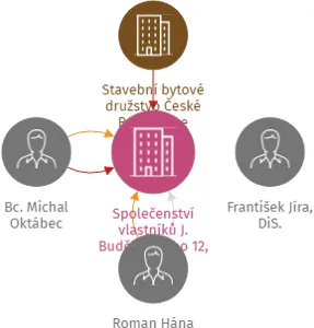 Společenství vlastníků J. Buděšínského 12, 14 České Budějovice 7, IČO: 07570520: vizualizace vztahů osob a společností
