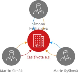 Čas života a.s., IČO: 07570627: vizualizace vztahů osob a společností