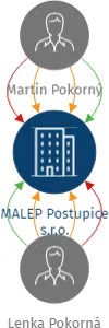 MALEP Postupice s.r.o., IČO: 07572174: vizualizace vztahů osob a společností