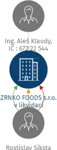 ZRNKO FOODS s.r.o. v likvidaci, IČO: 07573987: vizualizace vztahů osob a společností