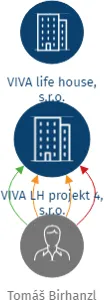VIVA LH projekt 4, s.r.o., IČO: 07575076: vizualizace vztahů osob a společností