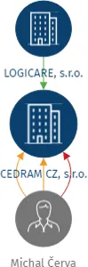 CEDRAM CZ, s.r.o., IČO: 07575840: vizualizace vztahů osob a společností