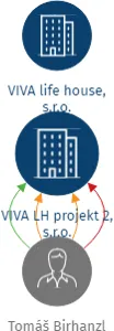 VIVA LH projekt 2, s.r.o., IČO: 07576218: vizualizace vztahů osob a společností