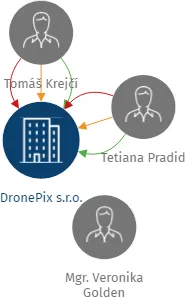 DronePix s.r.o., IČO: 07577397: vizualizace vztahů osob a společností