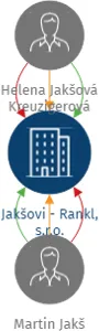 Jakšovi - Rankl, s.r.o., IČO: 07579101: vizualizace vztahů osob a společností