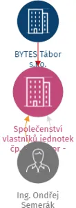 Společenství vlastníků jednotek čp. 523 Tábor - Měšice, IČO: 07584067: vizualizace vztahů osob a společností
