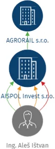 AISPOL Invest s.r.o., IČO: 07585691: vizualizace vztahů osob a společností