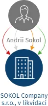 SOKOL Company s.r.o., v likvidaci, IČO: 07579314: vizualizace vztahů osob a společností