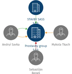 Prostavby group s.r.o., IČO: 07586582: vizualizace vztahů osob a společností