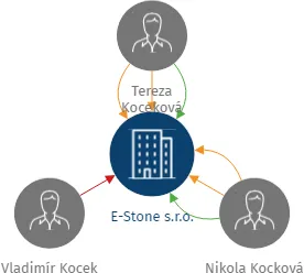 E-Stone s.r.o., IČO: 07558031: vizualizace vztahů osob a společností
