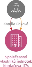Společenství vlastníků jednotek Kordačova 1174, IČO: 07585870: vizualizace vztahů osob a společností