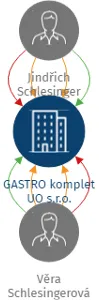 GASTRO komplet UO s.r.o., IČO: 07589492: vizualizace vztahů osob a společností