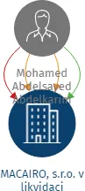 Vizualizace vztahů osob a společností - MACAIRO, s.r.o. v likvidaci