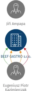 BEEF GASTRO s.r.o., IČO: 07556659: vizualizace vztahů osob a společností