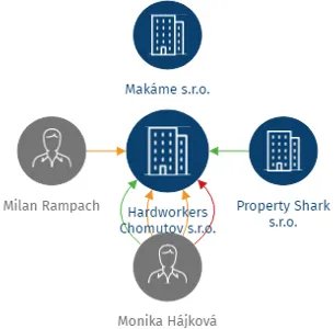 Hardworkers Chomutov s.r.o., IČO: 07598297: vizualizace vztahů osob a společností