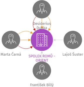 SPOLEK ROMŮ - ORIENT, IČO: 07522665: vizualizace vztahů osob a společností