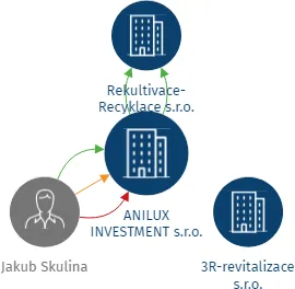 ANILUX INVESTMENT s.r.o., IČO: 07590873: vizualizace vztahů osob a společností