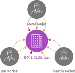 DIXIE CLUB, z.s., IČO: 07556896: vizualizace vztahů osob a společností