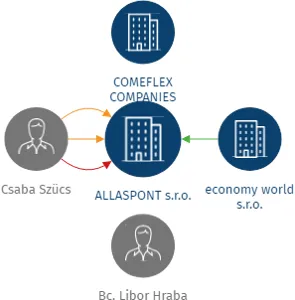 ALLASPONT s.r.o., IČO: 07588356: vizualizace vztahů osob a společností