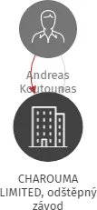 CHAROUMA LIMITED, odštěpný závod, IČO: 07592302: vizualizace vztahů osob a společností
